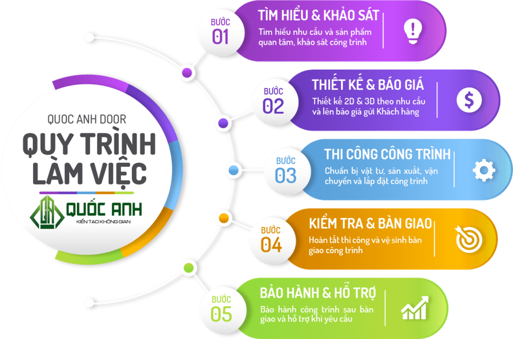 Quy trinh lam viec Quoc Anh Door